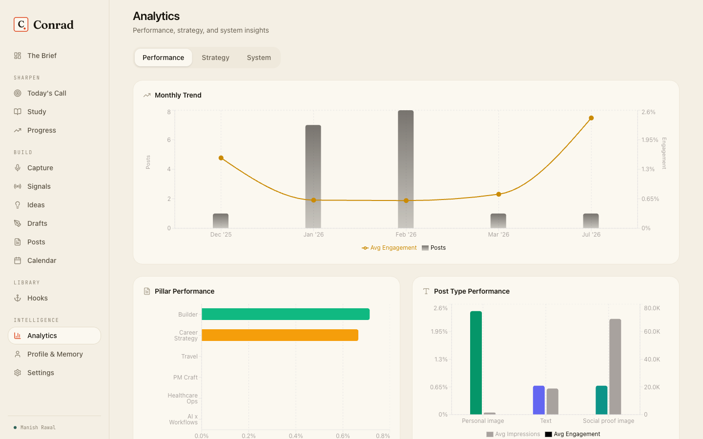 Conrad's real analytics dashboard: monthly post count and engagement trend from 2025 through 2026, showing the gap where the account went quiet
