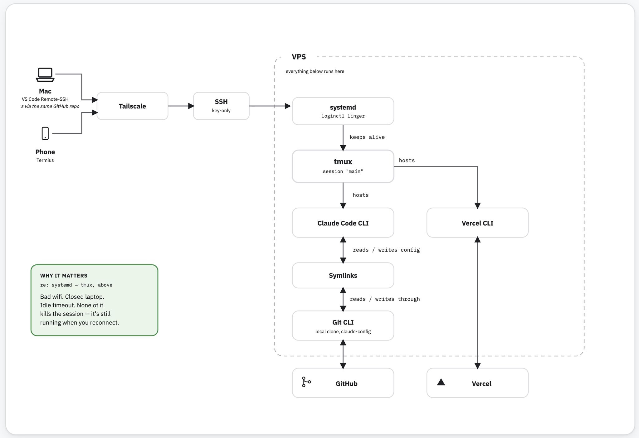 Diagram: Claude Code that survives disconnection — Mac and Phone connect over Tailscale and key-only SSH into a VPS, where systemd keeps a tmux session alive hosting the Claude Code CLI (through symlinks and a local git clone) and the Vercel CLI, which sync to GitHub and Vercel respectively.